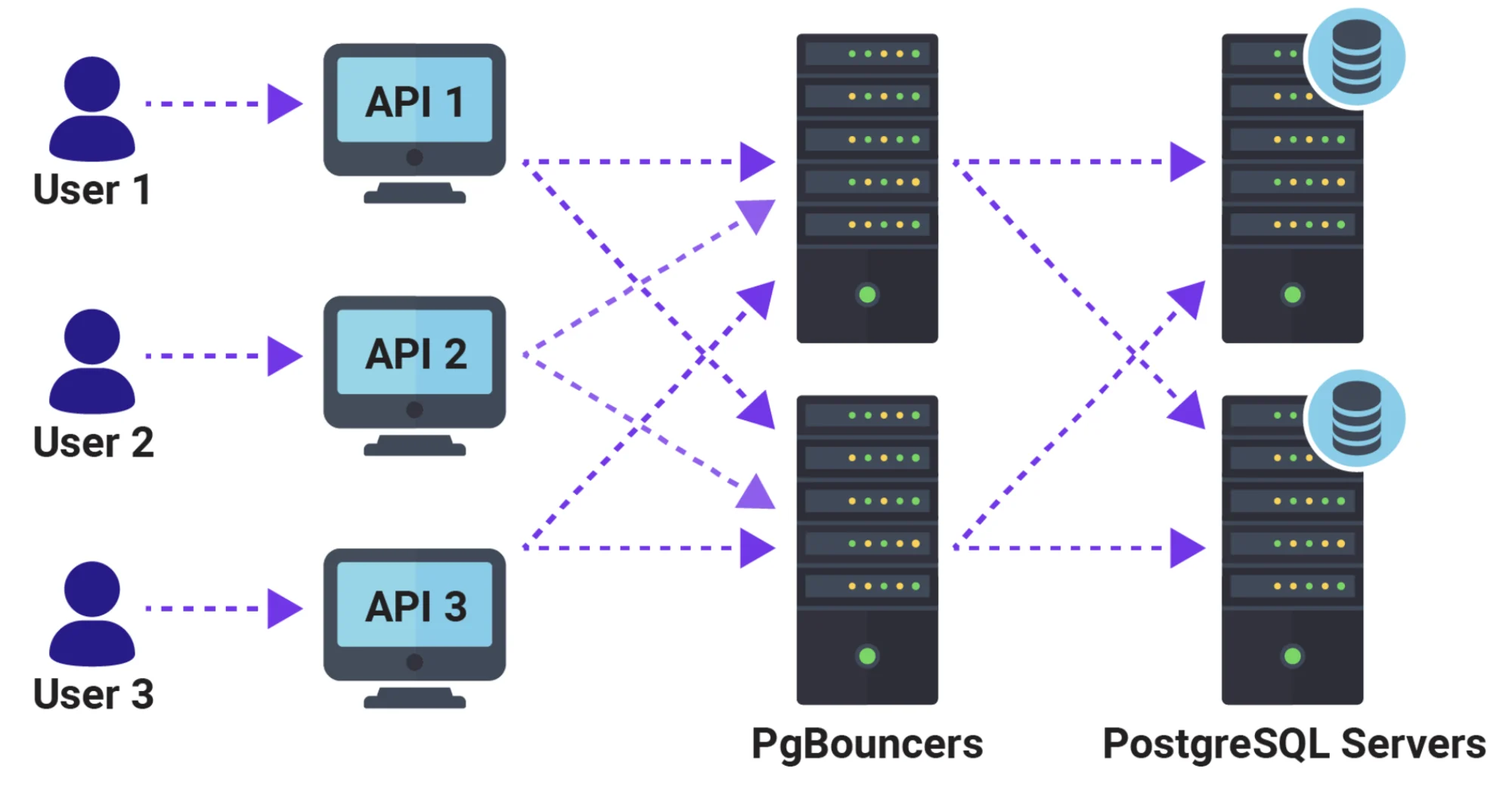 PGBouncer Diagram