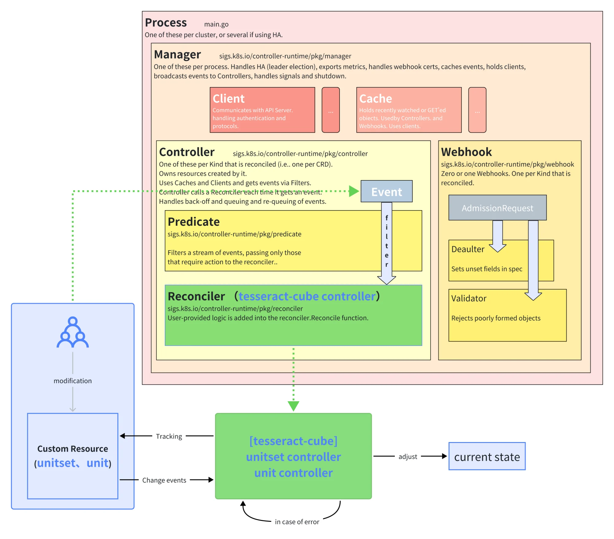 Unit Management Architecture Diagram