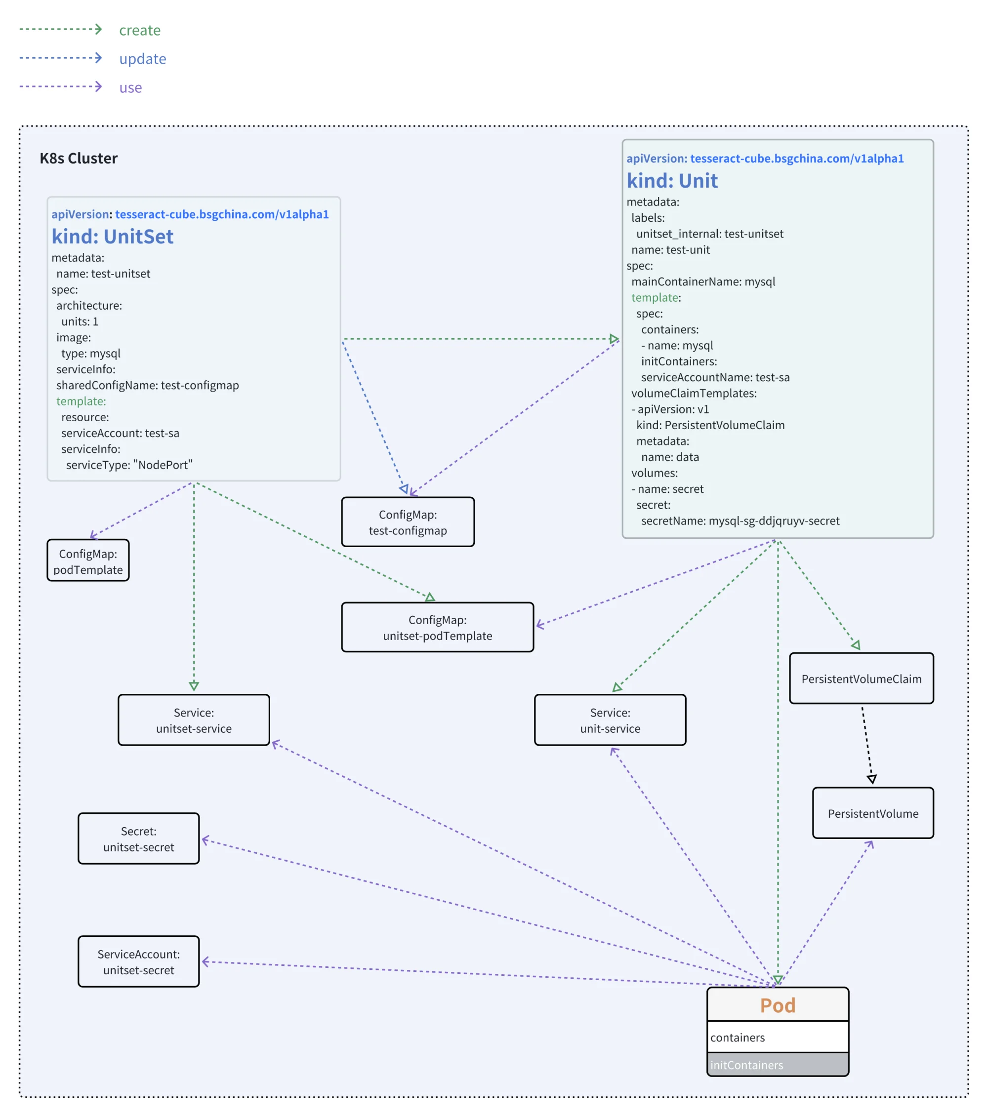 UnitSet Management Architecture Diagram